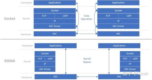 初識RDMA網絡傳輸技術 革新網絡性能的核心